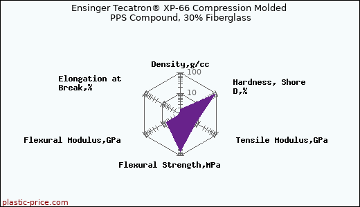 Ensinger Tecatron® XP-66 Compression Molded PPS Compound, 30% Fiberglass