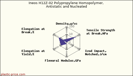 Ineos H12Z-02 Polypropylene Homopolymer, Antistatic and Nucleated