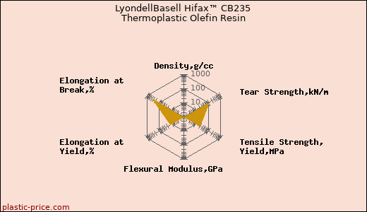LyondellBasell Hifax™ CB235 Thermoplastic Olefin Resin