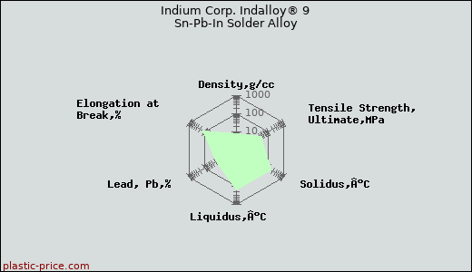 Indium Corp. Indalloy® 9 Sn-Pb-In Solder Alloy