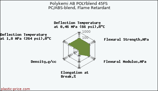 Polykemi AB POLYblend 45FS PC/ABS-blend, Flame Retardant