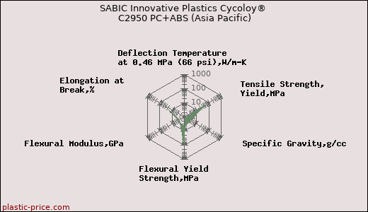 SABIC Innovative Plastics Cycoloy® C2950 PC+ABS (Asia Pacific)