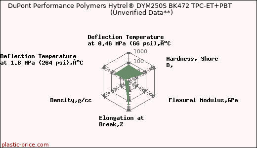 DuPont Performance Polymers Hytrel® DYM250S BK472 TPC-ET+PBT                      (Unverified Data**)