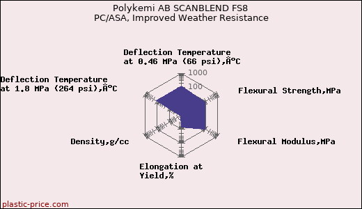 Polykemi AB SCANBLEND FS8 PC/ASA, Improved Weather Resistance