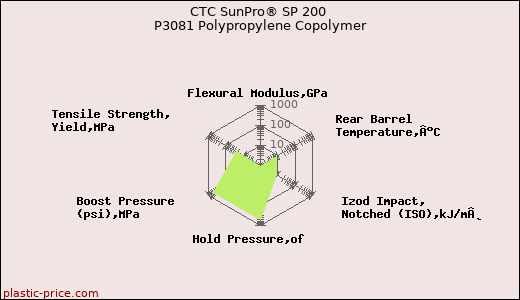 CTC SunPro® SP 200 P3081 Polypropylene Copolymer