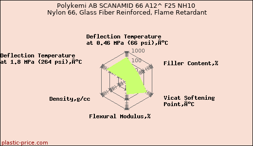 Polykemi AB SCANAMID 66 A12^ F25 NH10 Nylon 66, Glass Fiber Reinforced, Flame Retardant