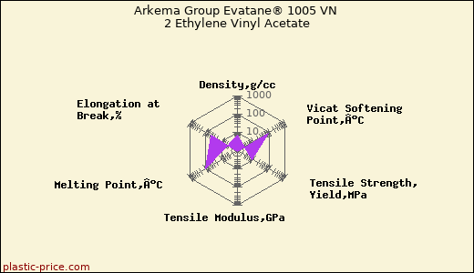 Arkema Group Evatane® 1005 VN 2 Ethylene Vinyl Acetate