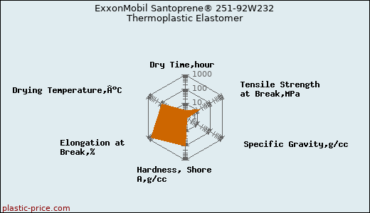 ExxonMobil Santoprene® 251-92W232 Thermoplastic Elastomer