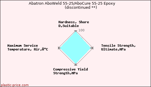 Abatron AboWeld 55-25/AboCure 55-25 Epoxy               (discontinued **)