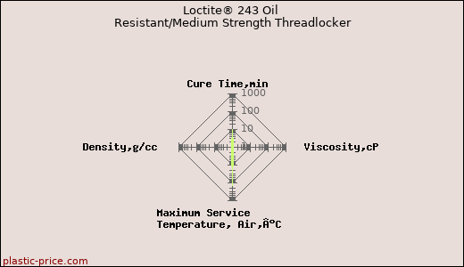 Loctite® 243 Oil Resistant/Medium Strength Threadlocker