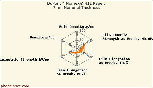DuPont™ Nomex® 411 Paper, 7 mil Nominal Thickness
