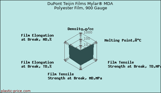 DuPont Teijin Films Mylar® MDA Polyester Film, 900 Gauge