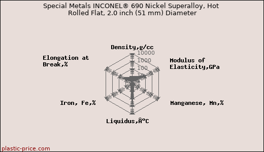 Special Metals INCONEL® 690 Nickel Superalloy, Hot Rolled Flat, 2.0 inch (51 mm) Diameter