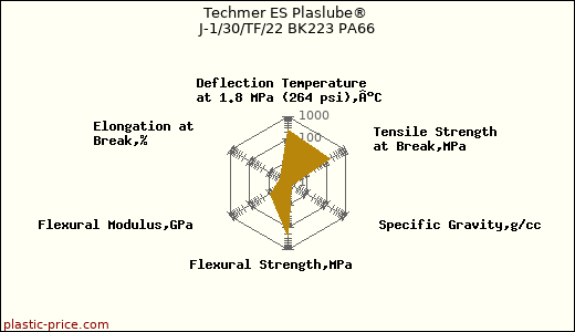 Techmer ES Plaslube® J-1/30/TF/22 BK223 PA66