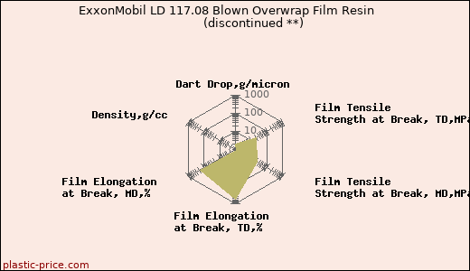 ExxonMobil LD 117.08 Blown Overwrap Film Resin               (discontinued **)