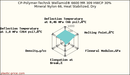 CP-Polymer-Technik Wellamid® 6600 MR 309 HWCP 30% Mineral Nylon 66, Heat Stabilized, Dry
