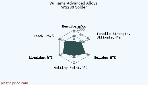 Williams Advanced Alloys WS280 Solder