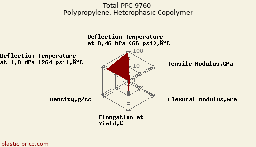 Total PPC 9760 Polypropylene, Heterophasic Copolymer