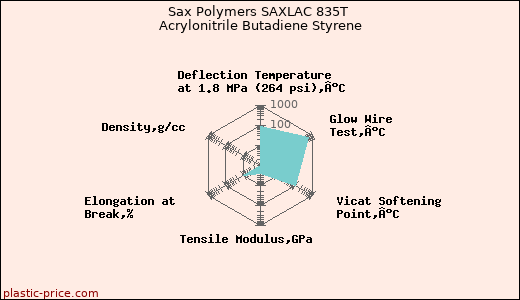 Sax Polymers SAXLAC 835T Acrylonitrile Butadiene Styrene