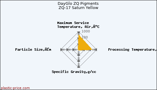 DayGlo ZQ Pigments ZQ-17 Saturn Yellow