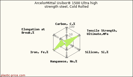 ArcelorMittal Usibor® 1500 Ultra high strength steel, Cold Rolled