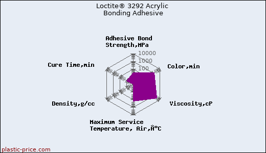 Loctite® 3292 Acrylic Bonding Adhesive
