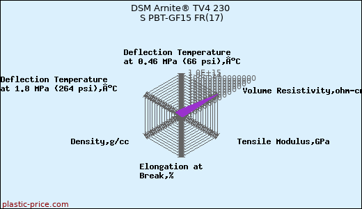 DSM Arnite® TV4 230 S PBT-GF15 FR(17)