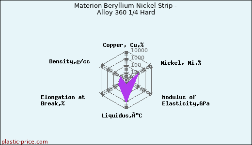 Materion Beryllium Nickel Strip - Alloy 360 1/4 Hard
