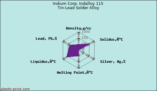 Indium Corp. Indalloy 115 Tin-Lead Solder Alloy