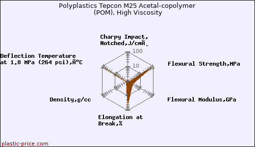 Polyplastics Tepcon M25 Acetal-copolymer (POM), High Viscosity