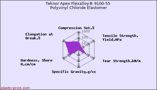 Teknor Apex Flexalloy® 9100-55 Polyvinyl Chloride Elastomer