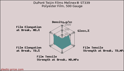 DuPont Teijin Films Melinex® ST339 Polyester Film, 500 Gauge