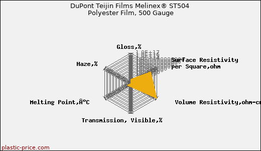 DuPont Teijin Films Melinex® ST504 Polyester Film, 500 Gauge
