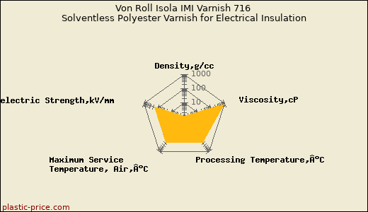 Von Roll Isola IMI Varnish 716 Solventless Polyester Varnish for Electrical Insulation