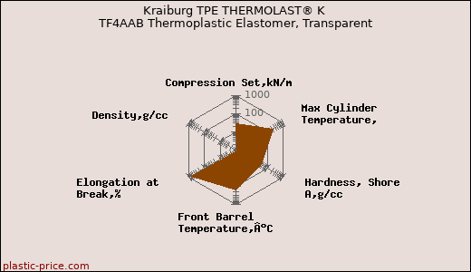 Kraiburg TPE THERMOLAST® K TF4AAB Thermoplastic Elastomer, Transparent