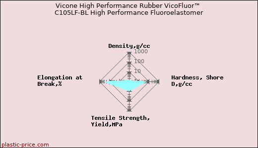 Vicone High Performance Rubber VicoFluor™ C105LF-BL High Performance Fluoroelastomer