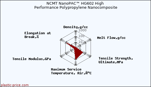NCMT NanoPAC™ HG602 High Performance Polypropylene Nanocomposite