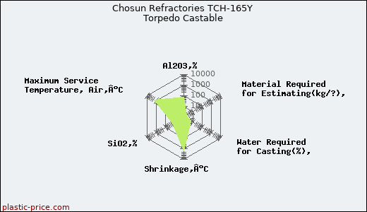 Chosun Refractories TCH-165Y Torpedo Castable
