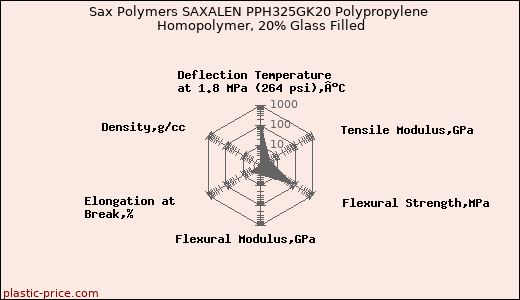 Sax Polymers SAXALEN PPH325GK20 Polypropylene Homopolymer, 20% Glass Filled