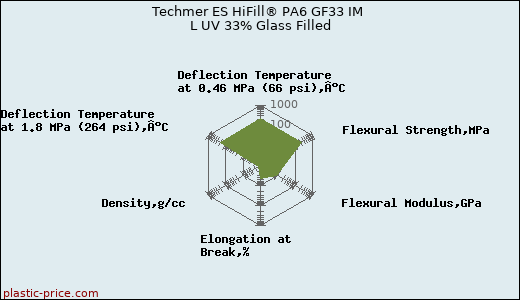 Techmer ES HiFill® PA6 GF33 IM L UV 33% Glass Filled