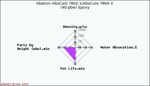 Abatron AboCast 7802-1/AboCure 7804-3 (40 pbw) Epoxy
