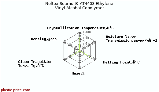 Noltex Soarnol® AT4403 Ethylene Vinyl Alcohol Copolymer