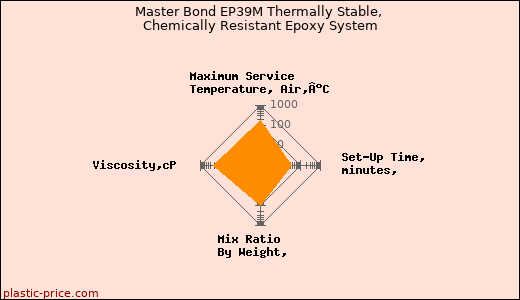 Master Bond EP39M Thermally Stable, Chemically Resistant Epoxy System