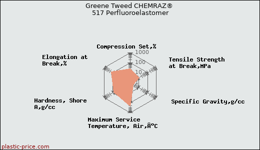 Greene Tweed CHEMRAZ® 517 Perfluoroelastomer