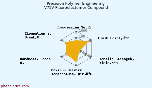 Precision Polymer Engineering V75V Fluoroelastomer Compound