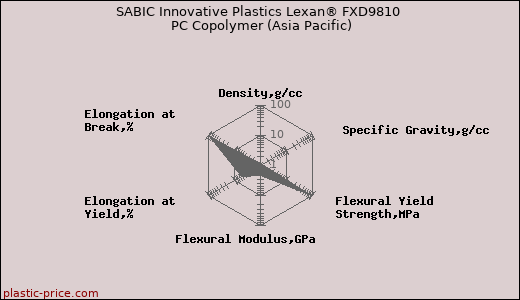 SABIC Innovative Plastics Lexan® FXD9810 PC Copolymer (Asia Pacific)