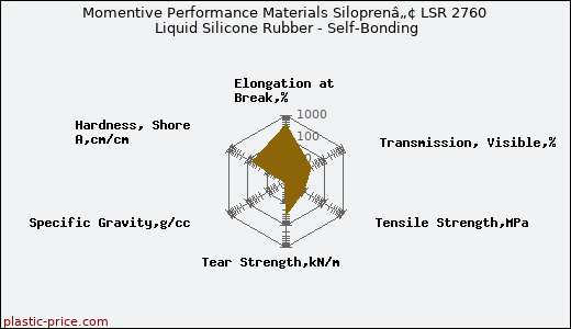 Momentive Performance Materials Siloprenâ„¢ LSR 2760 Liquid Silicone Rubber - Self-Bonding