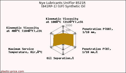 Nye Lubricants UniFlor 8521R  (841RP-1) (UF) Synthetic Oil