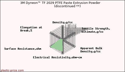 3M Dyneon™ TF 2029 PTFE Paste Extrusion Powder               (discontinued **)