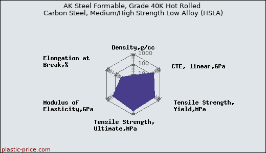 AK Steel Formable, Grade 40K Hot Rolled Carbon Steel, Medium/High Strength Low Alloy (HSLA)